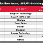 kingston-%66lik-pazar-payi-ile-2024te-de-dram-modul-pazarindaki-liderligini-surduruyor.jpg