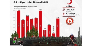 1-5-milyon-kan-bagiscisi-adina-4-7-milyon-fidan-dikildi.jpg